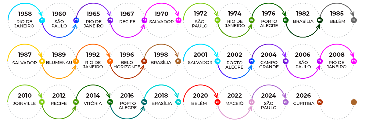 Linha do tempo do Conbran